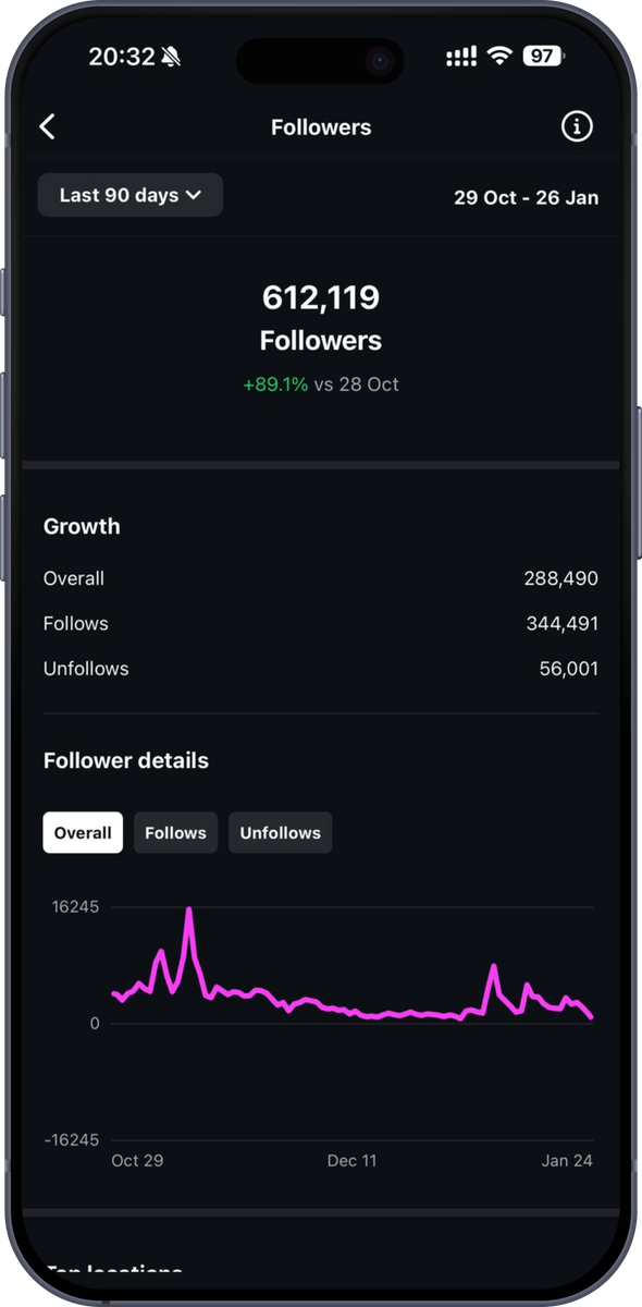 612.119 Follower, plus 89 Prozent