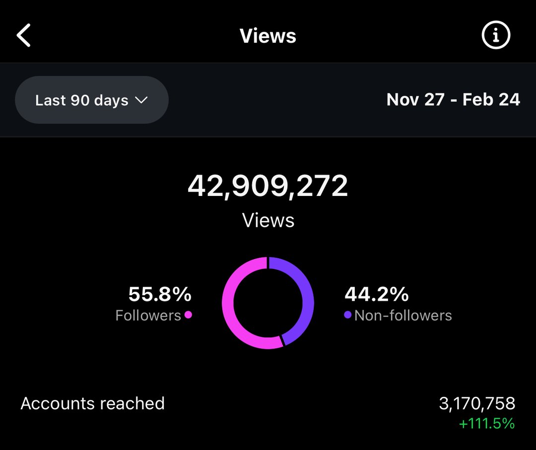 42.909.272 Views in 90 Tagen